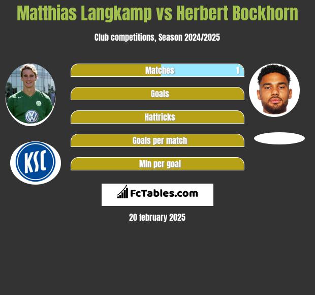 Matthias Langkamp vs Herbert Bockhorn h2h player stats