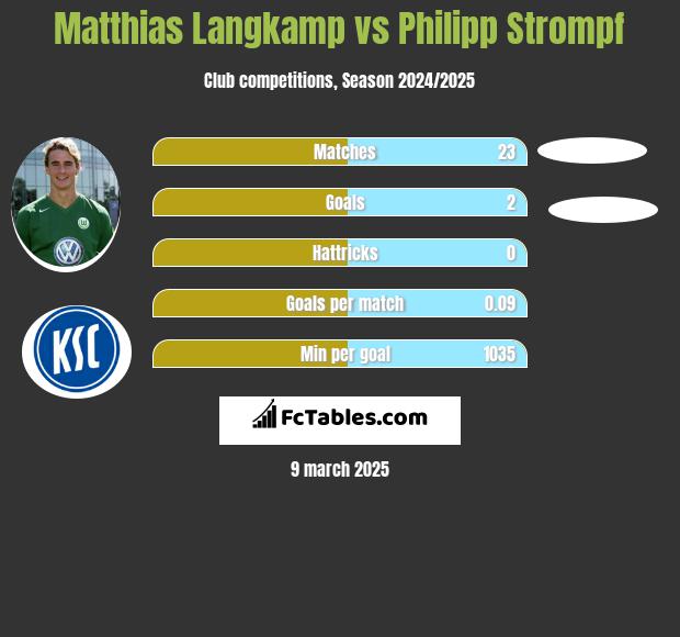 Matthias Langkamp vs Philipp Strompf h2h player stats