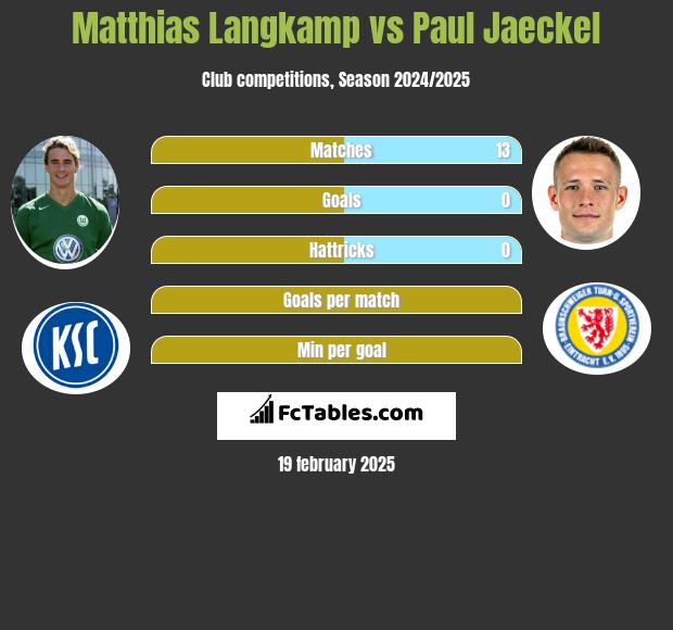 Matthias Langkamp vs Paul Jaeckel h2h player stats