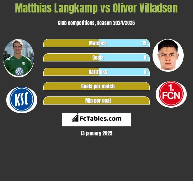 Matthias Langkamp vs Oliver Villadsen h2h player stats