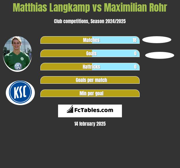 Matthias Langkamp vs Maximilian Rohr h2h player stats