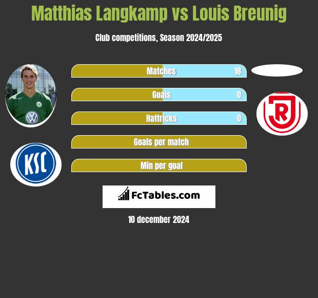 Matthias Langkamp vs Louis Breunig h2h player stats