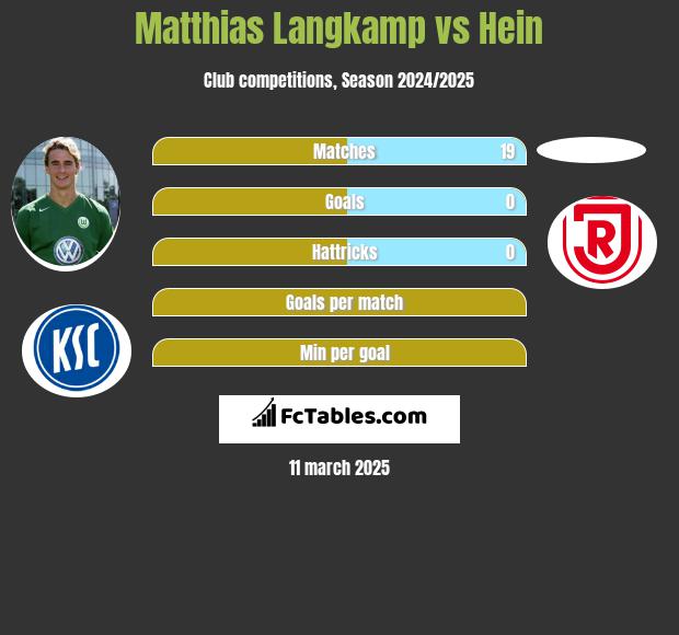 Matthias Langkamp vs Hein h2h player stats