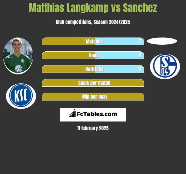 Matthias Langkamp vs Sanchez h2h player stats