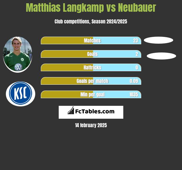 Matthias Langkamp vs Neubauer h2h player stats