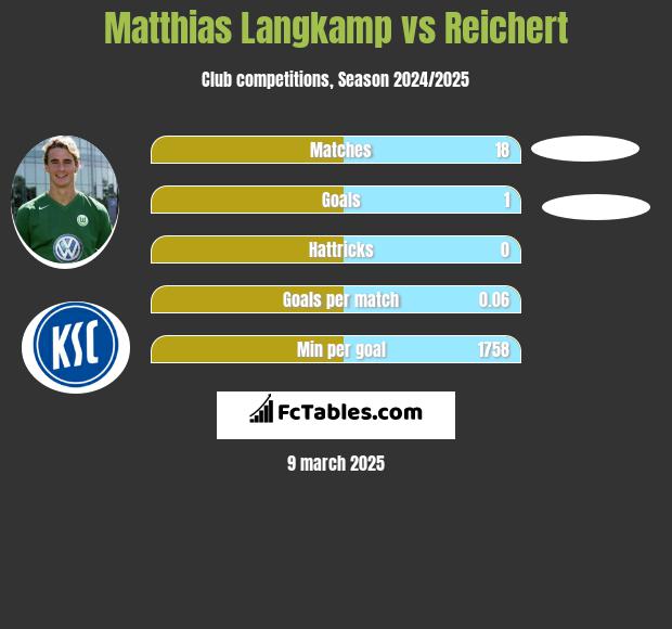 Matthias Langkamp vs Reichert h2h player stats