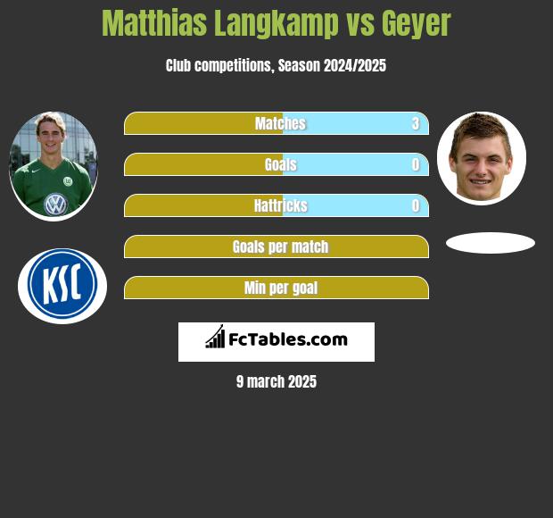 Matthias Langkamp vs Geyer h2h player stats