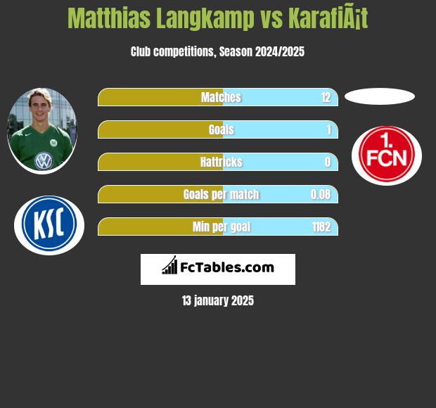 Matthias Langkamp vs KarafiÃ¡t h2h player stats