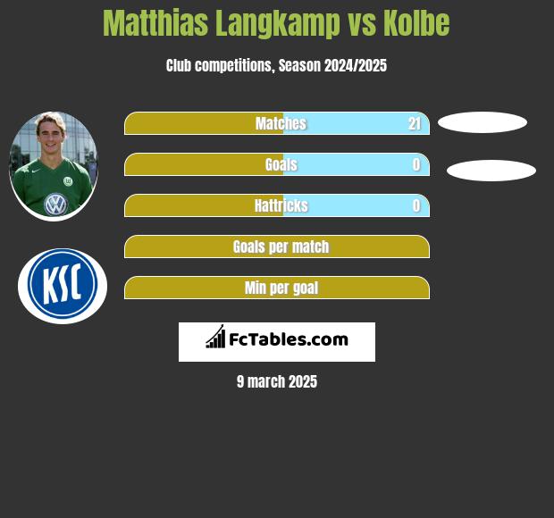 Matthias Langkamp vs Kolbe h2h player stats