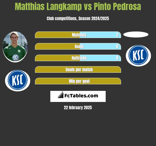 Matthias Langkamp vs Pinto Pedrosa h2h player stats