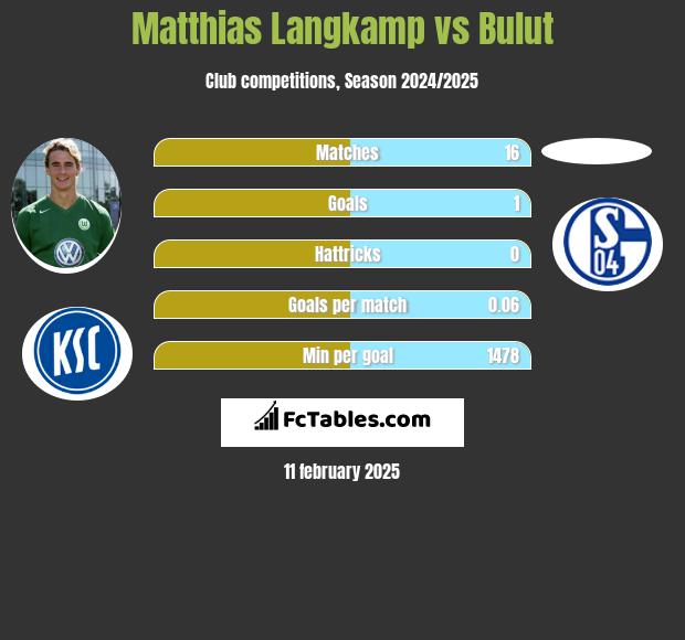 Matthias Langkamp vs Bulut h2h player stats