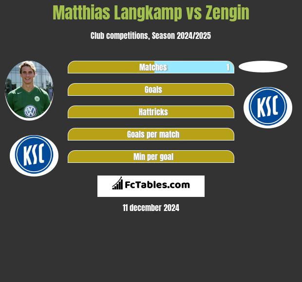 Matthias Langkamp vs Zengin h2h player stats