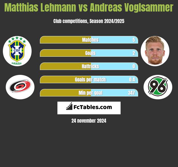 Matthias Lehmann vs Andreas Voglsammer h2h player stats