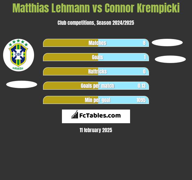 Matthias Lehmann vs Connor Krempicki h2h player stats