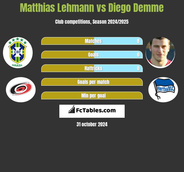 Matthias Lehmann vs Diego Demme h2h player stats