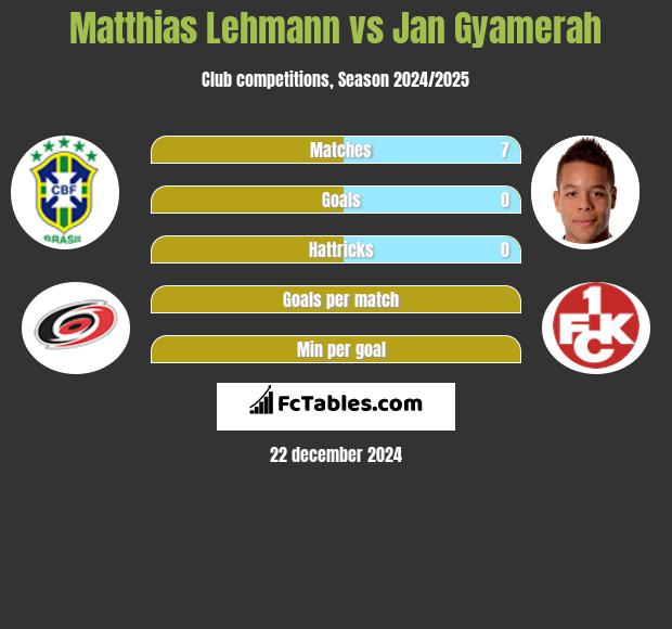 Matthias Lehmann vs Jan Gyamerah h2h player stats