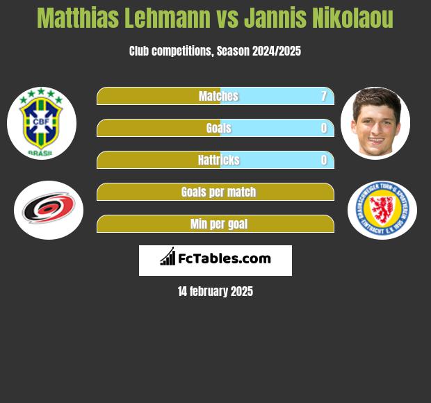 Matthias Lehmann vs Jannis Nikolaou h2h player stats