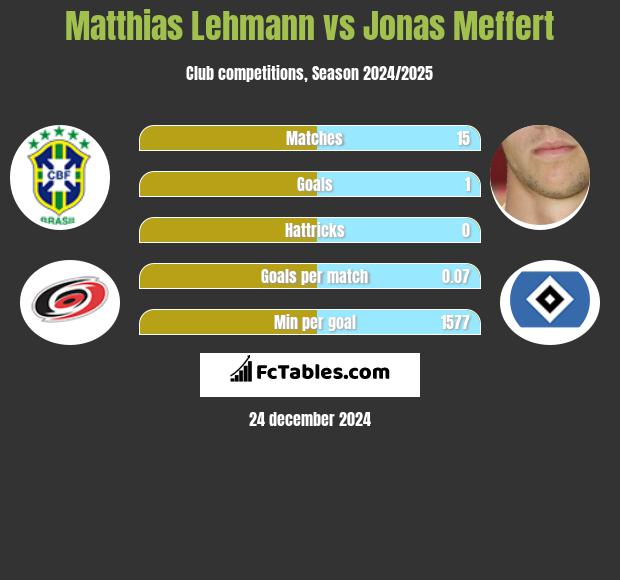 Matthias Lehmann vs Jonas Meffert h2h player stats