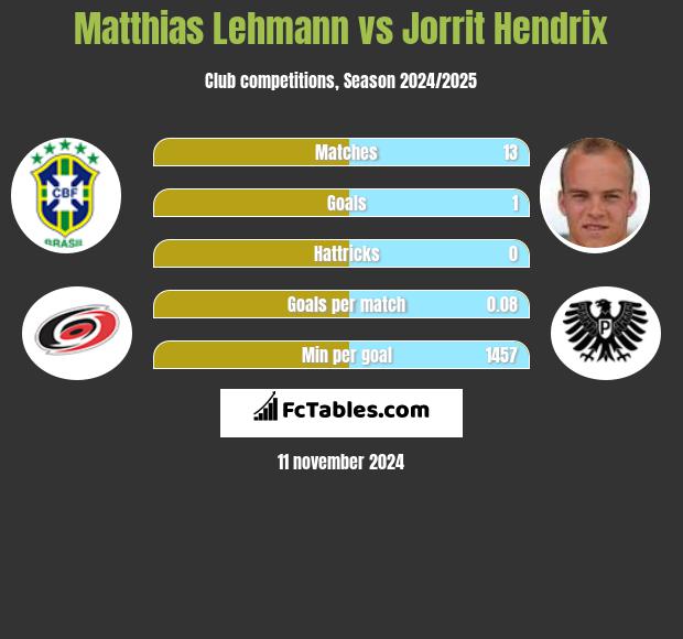 Matthias Lehmann vs Jorrit Hendrix h2h player stats