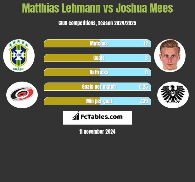 Matthias Lehmann vs Joshua Mees h2h player stats