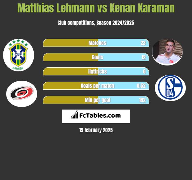 Matthias Lehmann vs Kenan Karaman h2h player stats