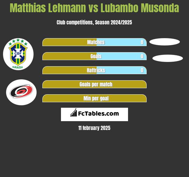 Matthias Lehmann vs Lubambo Musonda h2h player stats