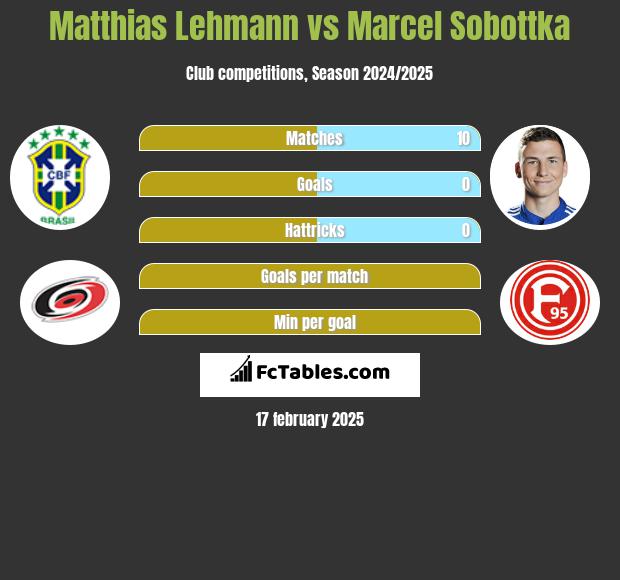 Matthias Lehmann vs Marcel Sobottka h2h player stats