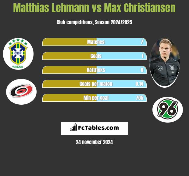 Matthias Lehmann vs Max Christiansen h2h player stats