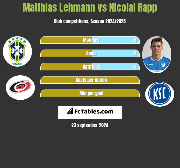 Matthias Lehmann vs Nicolai Rapp h2h player stats