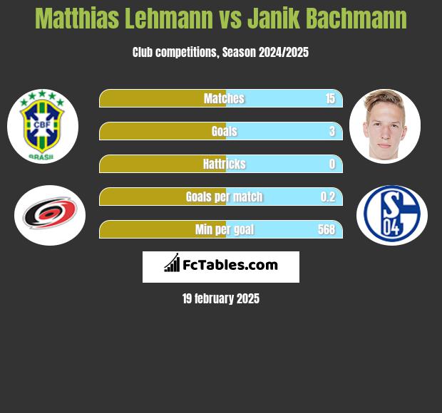 Matthias Lehmann vs Janik Bachmann h2h player stats