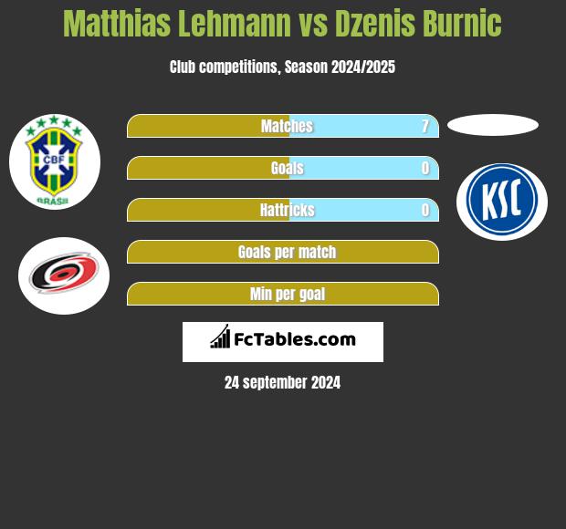 Matthias Lehmann vs Dzenis Burnic h2h player stats