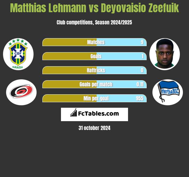 Matthias Lehmann vs Deyovaisio Zeefuik h2h player stats