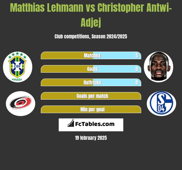 Matthias Lehmann vs Christopher Antwi-Adjej h2h player stats