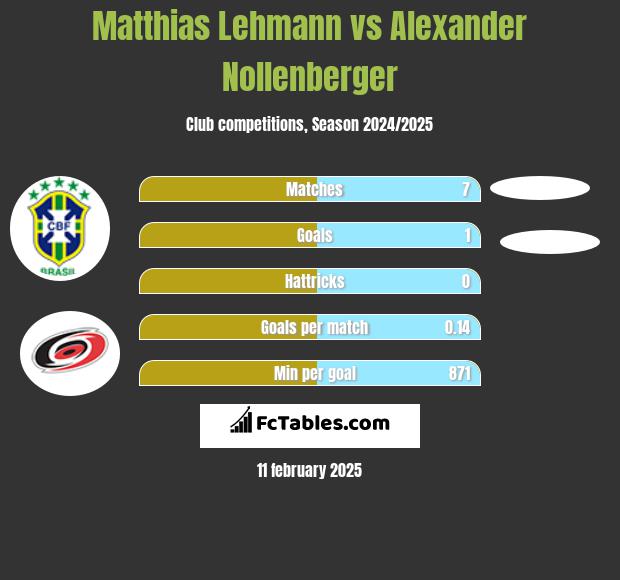 Matthias Lehmann vs Alexander Nollenberger h2h player stats