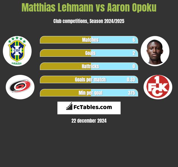 Matthias Lehmann vs Aaron Opoku h2h player stats