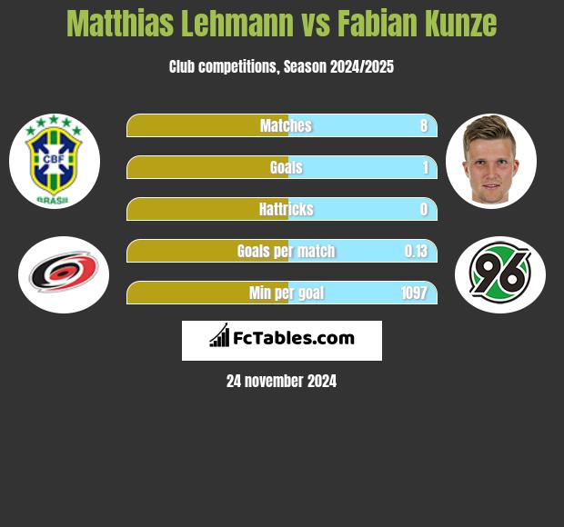 Matthias Lehmann vs Fabian Kunze h2h player stats