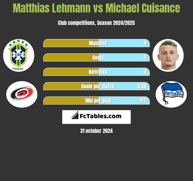 Matthias Lehmann vs Michael Cuisance h2h player stats