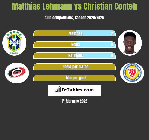 Matthias Lehmann vs Christian Conteh h2h player stats