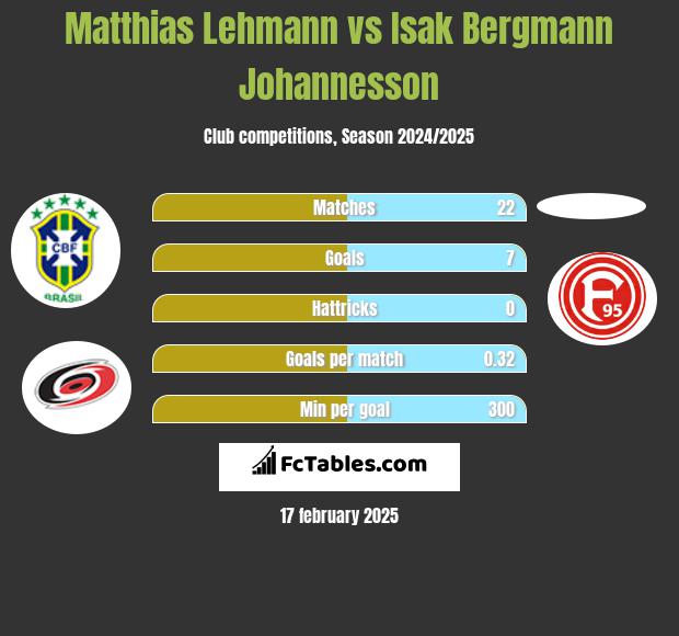 Matthias Lehmann vs Isak Bergmann Johannesson h2h player stats