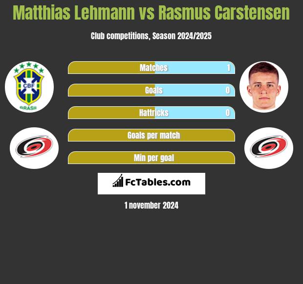 Matthias Lehmann vs Rasmus Carstensen h2h player stats