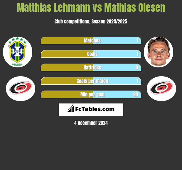 Matthias Lehmann vs Mathias Olesen h2h player stats