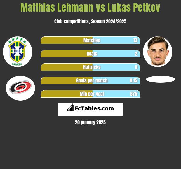 Matthias Lehmann vs Lukas Petkov h2h player stats