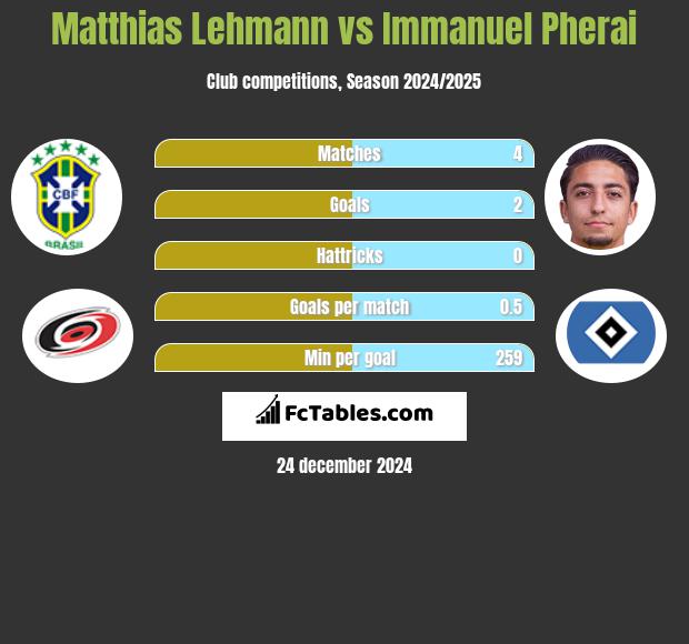 Matthias Lehmann vs Immanuel Pherai h2h player stats