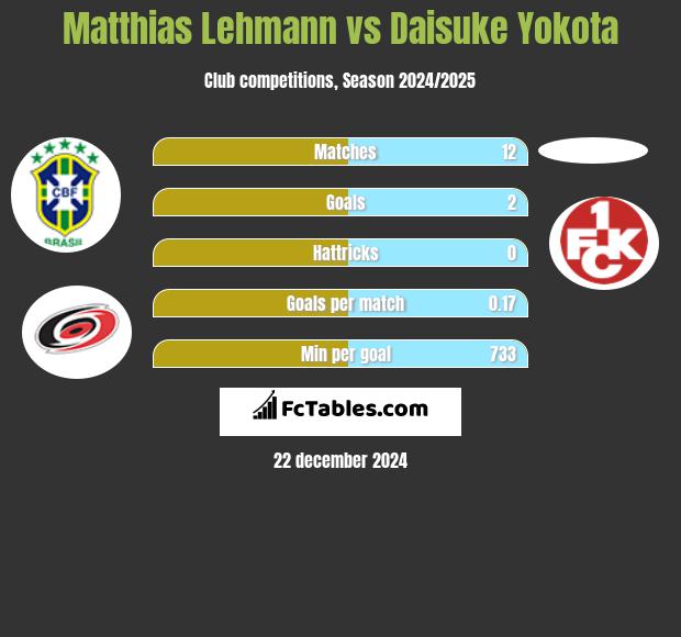 Matthias Lehmann vs Daisuke Yokota h2h player stats