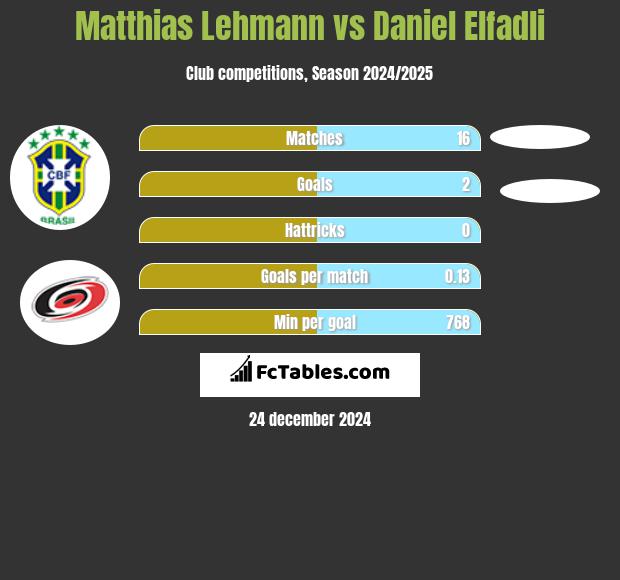 Matthias Lehmann vs Daniel Elfadli h2h player stats