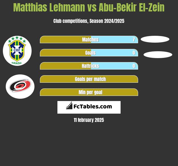 Matthias Lehmann vs Abu-Bekir El-Zein h2h player stats