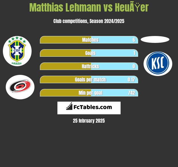 Matthias Lehmann vs HeuÃŸer h2h player stats