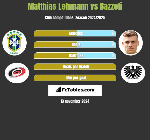 Matthias Lehmann vs Bazzoli h2h player stats