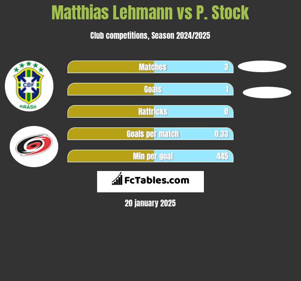 Matthias Lehmann vs P. Stock h2h player stats