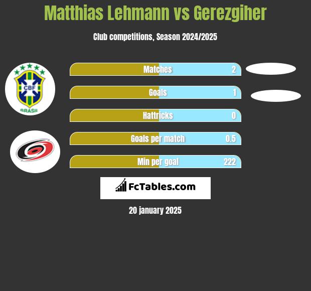 Matthias Lehmann vs Gerezgiher h2h player stats